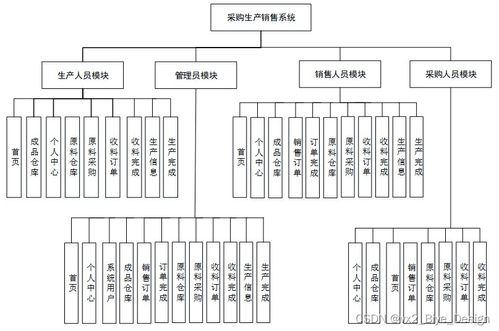 基于SpringBoot與MySQL的采購生產(chǎn)銷售系統(tǒng)數(shù)據(jù)處理設(shè)計與實現(xiàn)