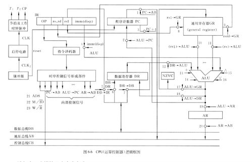 計算機(jī)系統(tǒng)工作原理 各組成部分及數(shù)據(jù)處理原理